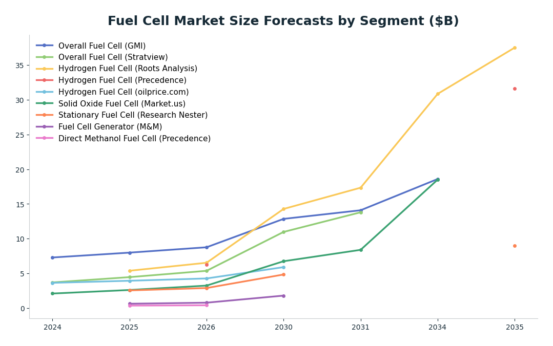 Line chart: Fuel Cell Market Size Forecasts by Segment ($B) — series: Overall Fuel Cell (GMI), Overall Fuel Cell (Stratview), Hydrogen Fuel Cell (Roots Analysis), Hydrogen Fuel Cell (Precedence), Hydrogen Fuel Cell (oilprice.com), Solid Oxi