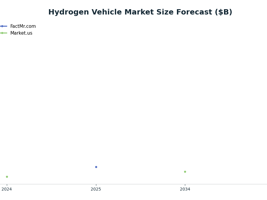 Line chart: Hydrogen Vehicle Market Size Forecast ($B) — series: FactMr.com, Market.us