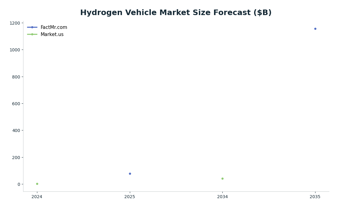 Line chart: Hydrogen Vehicle Market Size Forecast ($B) — series: FactMr.com, Market.us
