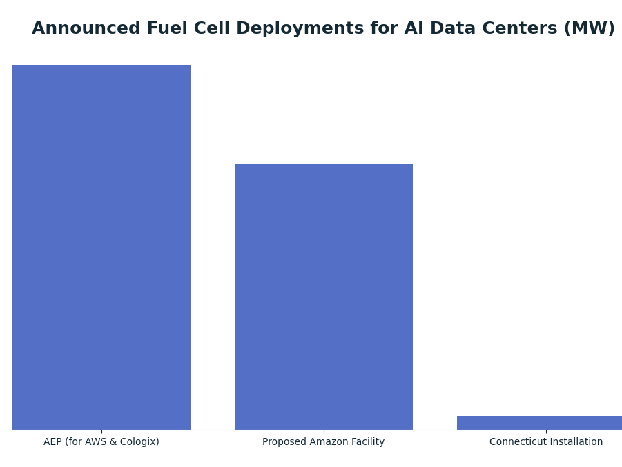 Bar chart: Announced Fuel Cell Deployments for AI Data Centers (MW) — series: Announced Capacity (MW)