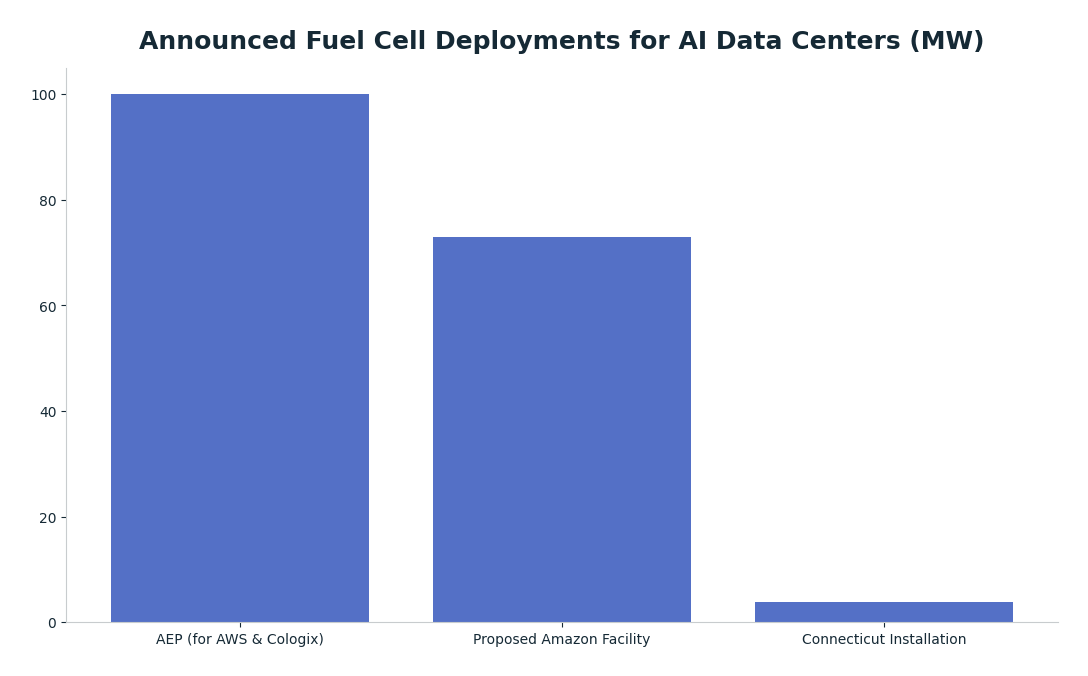 Bar chart: Announced Fuel Cell Deployments for AI Data Centers (MW) — series: Announced Capacity (MW)