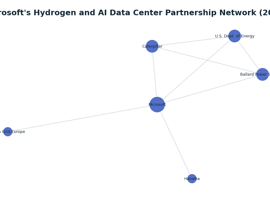 Network graph: Microsoft's Hydrogen and AI Data Center Partnership Network (2025)