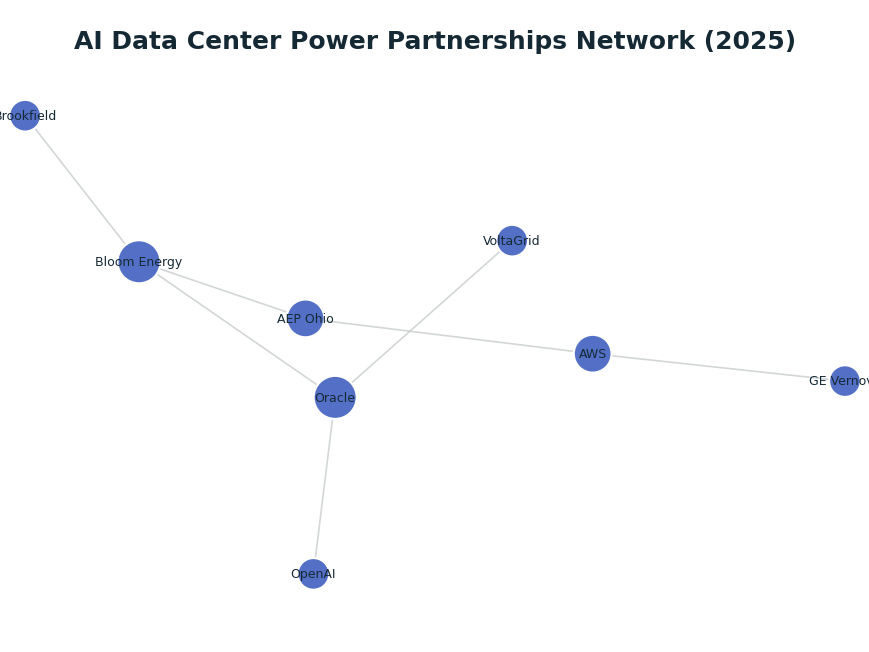 Network graph: AI Data Center Power Partnerships Network (2025)