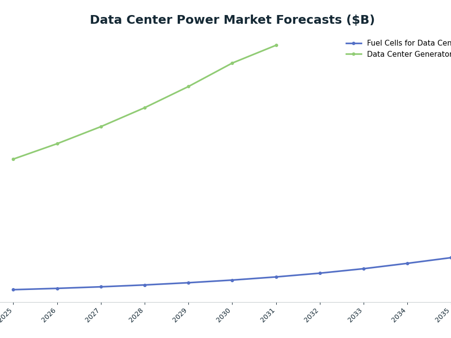 Line chart: Data Center Power Market Forecasts ($B) — series: Fuel Cells for Data Centers, Data Center Generators