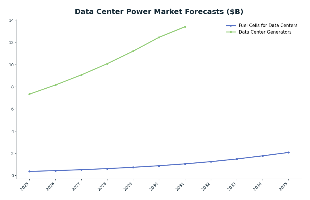 Line chart: Data Center Power Market Forecasts ($B) — series: Fuel Cells for Data Centers, Data Center Generators