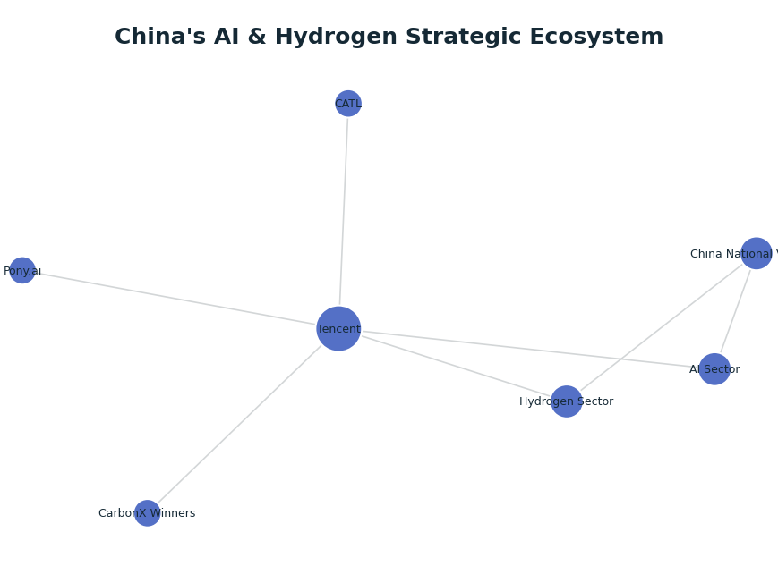 Network graph: China's AI & Hydrogen Strategic Ecosystem