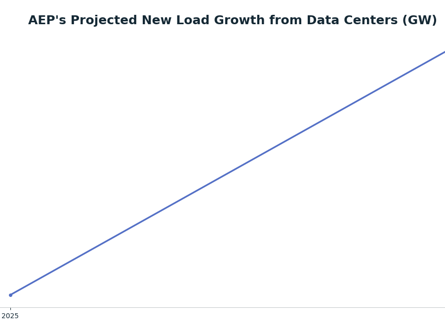 Line chart: AEP's Projected New Load Growth from Data Centers (GW) — series: Projected Data Center Load (GW)