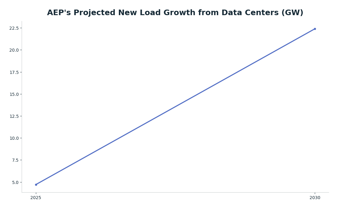 Line chart: AEP's Projected New Load Growth from Data Centers (GW) — series: Projected Data Center Load (GW)