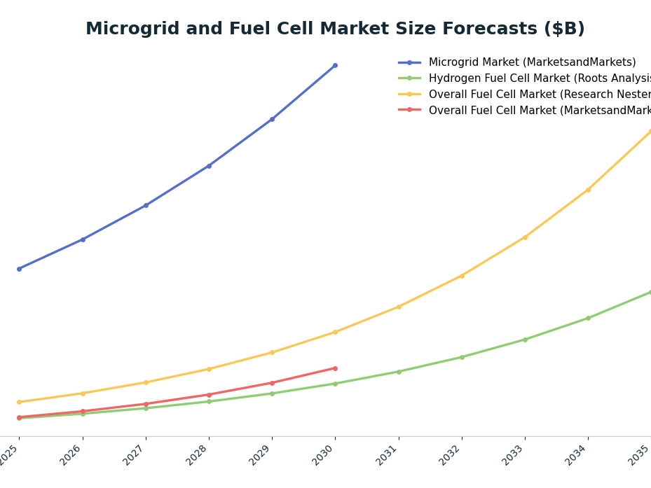 Line chart: Microgrid and Fuel Cell Market Size Forecasts ($B) — series: Microgrid Market (MarketsandMarkets), Hydrogen Fuel Cell Market (Roots Analysis), Overall Fuel Cell Market (Research Nester), Overall Fuel Cell Market (MarketsandMarke
