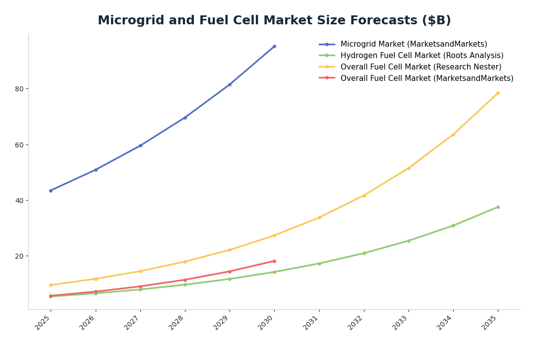 Line chart: Microgrid and Fuel Cell Market Size Forecasts ($B) — series: Microgrid Market (MarketsandMarkets), Hydrogen Fuel Cell Market (Roots Analysis), Overall Fuel Cell Market (Research Nester), Overall Fuel Cell Market (MarketsandMarke