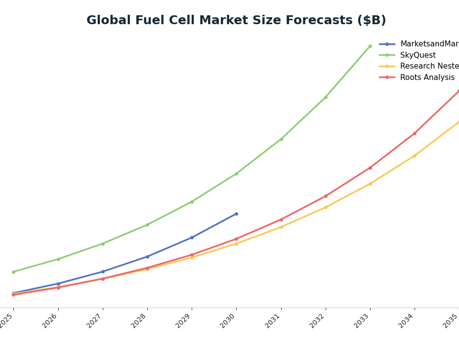 Line chart: Global Fuel Cell Market Size Forecasts ($B) — series: MarketsandMarkets, SkyQuest, Research Nester, Roots Analysis