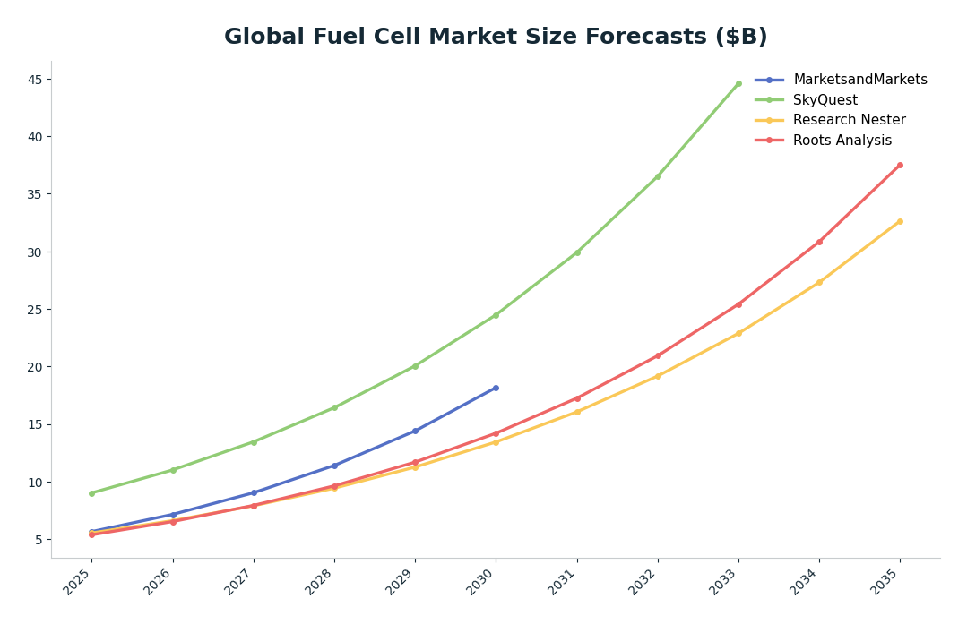 Line chart: Global Fuel Cell Market Size Forecasts ($B) — series: MarketsandMarkets, SkyQuest, Research Nester, Roots Analysis