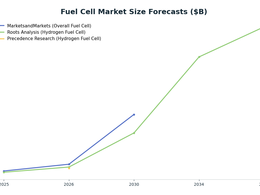 Line chart: Fuel Cell Market Size Forecasts ($B) — series: MarketsandMarkets (Overall Fuel Cell), Roots Analysis (Hydrogen Fuel Cell), Precedence Research (Hydrogen Fuel Cell)