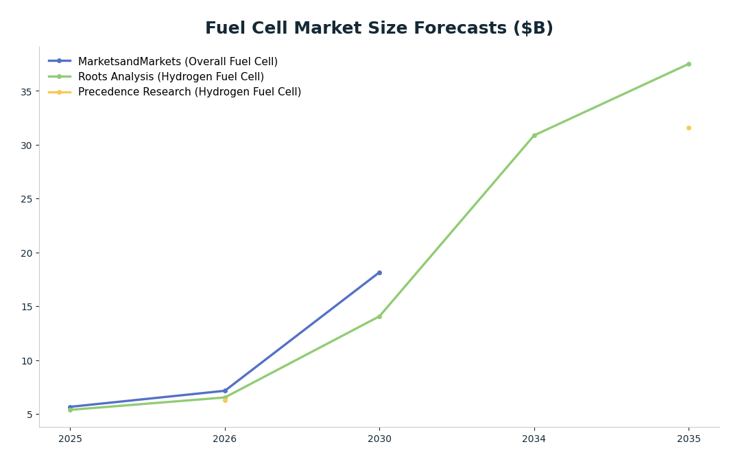 Line chart: Fuel Cell Market Size Forecasts ($B) — series: MarketsandMarkets (Overall Fuel Cell), Roots Analysis (Hydrogen Fuel Cell), Precedence Research (Hydrogen Fuel Cell)