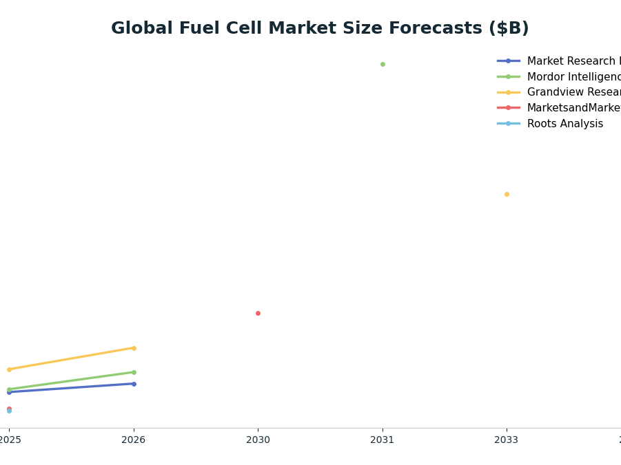 Line chart: Global Fuel Cell Market Size Forecasts ($B) — series: Market Research Future, Mordor Intelligence, Grandview Research, MarketsandMarkets, Roots Analysis