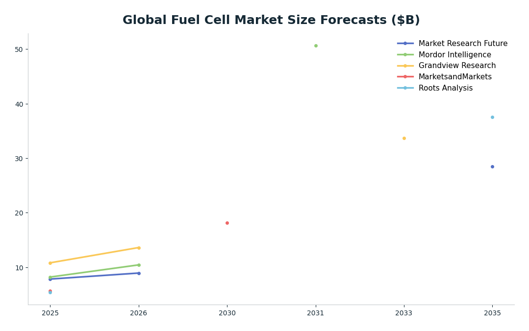 Line chart: Global Fuel Cell Market Size Forecasts ($B) — series: Market Research Future, Mordor Intelligence, Grandview Research, MarketsandMarkets, Roots Analysis