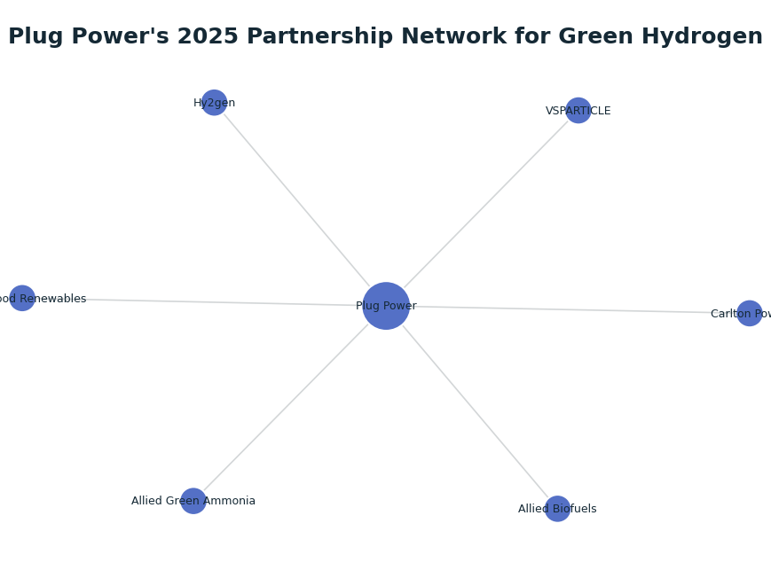 Network graph: Plug Power's 2025 Partnership Network for Green Hydrogen
