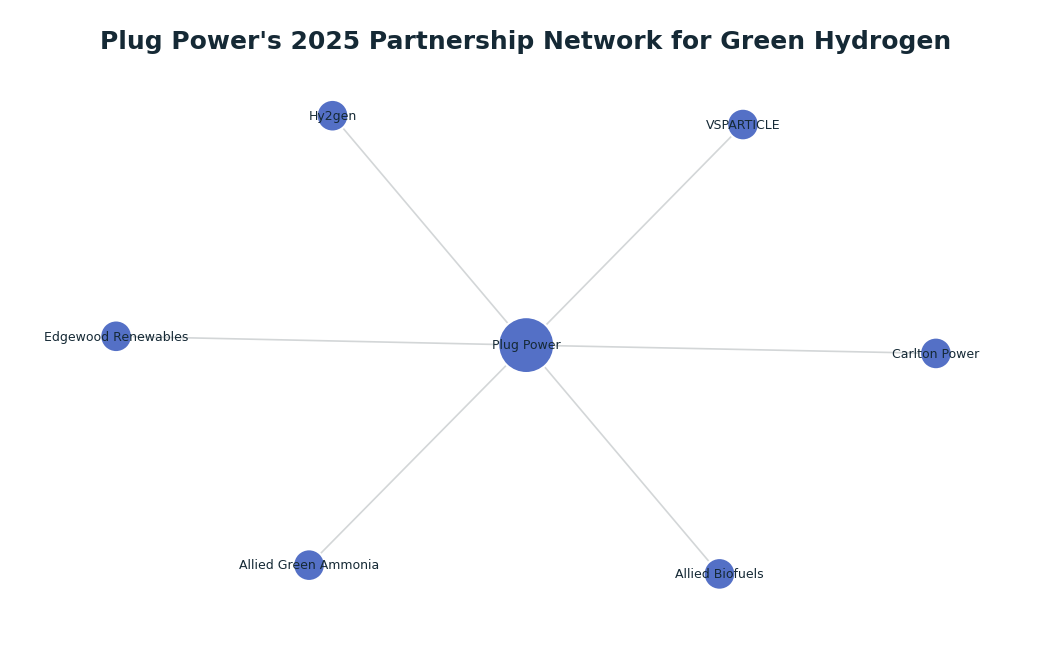 Network graph: Plug Power's 2025 Partnership Network for Green Hydrogen