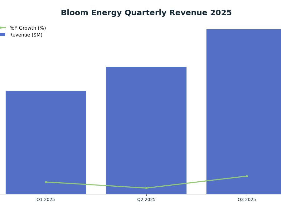 Bar chart: Bloom Energy Quarterly Revenue 2025 — series: Revenue ($M), YoY Growth (%)