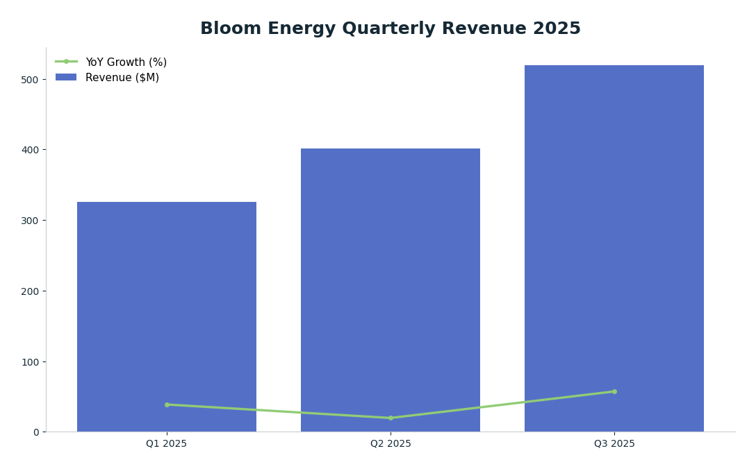 Bar chart: Bloom Energy Quarterly Revenue 2025 — series: Revenue ($M), YoY Growth (%)