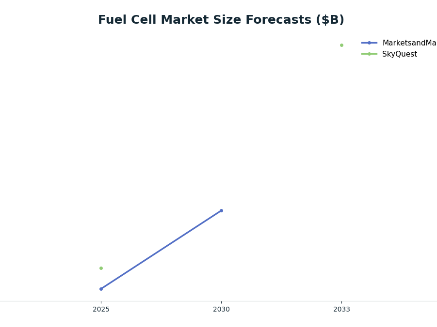 Line chart: Fuel Cell Market Size Forecasts ($B) — series: MarketsandMarkets, SkyQuest
