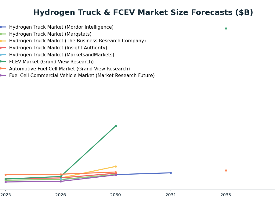 Line chart: Hydrogen Truck & FCEV Market Size Forecasts ($B) — series: Hydrogen Truck Market (Mordor Intelligence), Hydrogen Truck Market (Marqstats), Hydrogen Truck Market (The Business Research Company), Hydrogen Truck Market (Insight Aut