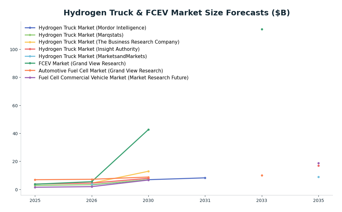 Line chart: Hydrogen Truck & FCEV Market Size Forecasts ($B) — series: Hydrogen Truck Market (Mordor Intelligence), Hydrogen Truck Market (Marqstats), Hydrogen Truck Market (The Business Research Company), Hydrogen Truck Market (Insight Aut