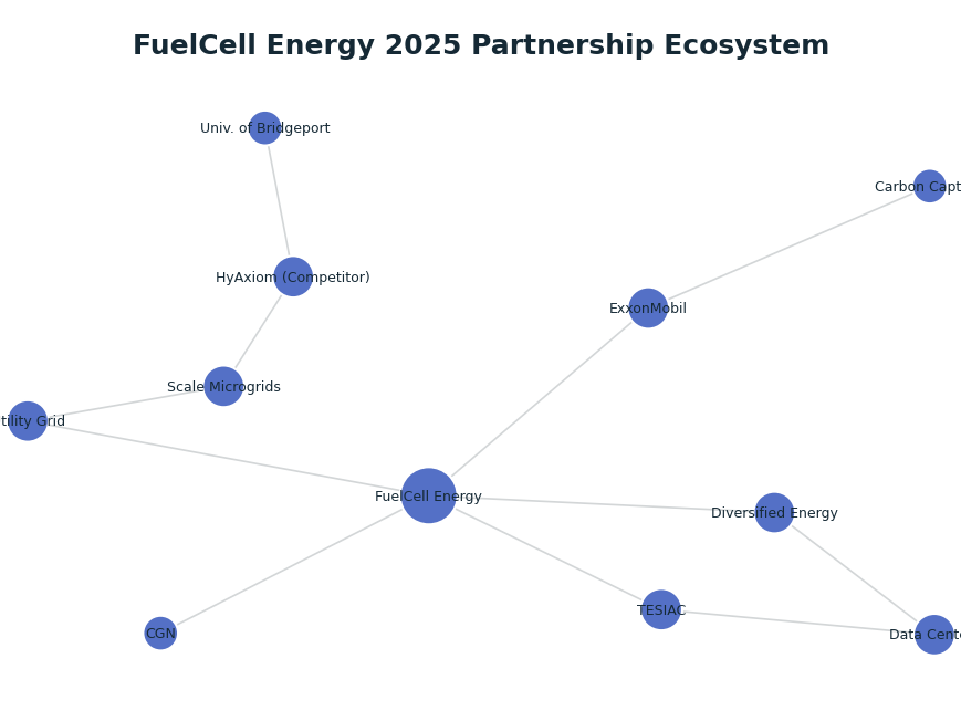 Network graph: FuelCell Energy 2025 Partnership Ecosystem
