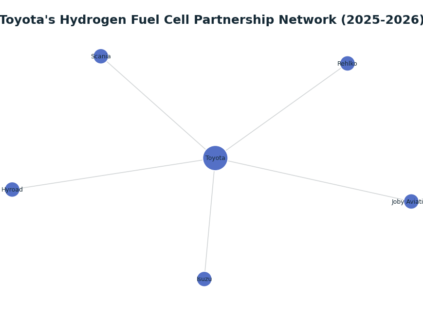 Network graph: Toyota's Hydrogen Fuel Cell Partnership Network (2025-2026)