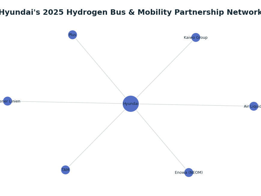 Network graph: Hyundai's 2025 Hydrogen Bus & Mobility Partnership Network