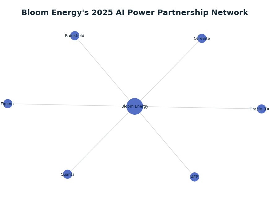 Network graph: Bloom Energy's 2025 AI Power Partnership Network