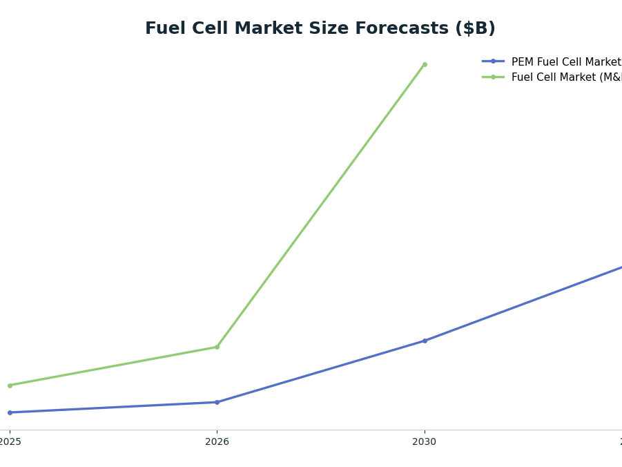 Line chart: Fuel Cell Market Size Forecasts ($B) — series: PEM Fuel Cell Market (GMI), Fuel Cell Market (M&M)