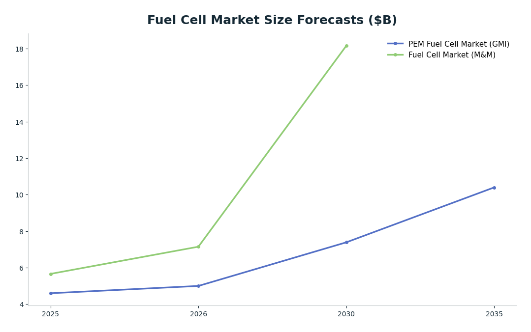 Line chart: Fuel Cell Market Size Forecasts ($B) — series: PEM Fuel Cell Market (GMI), Fuel Cell Market (M&M)