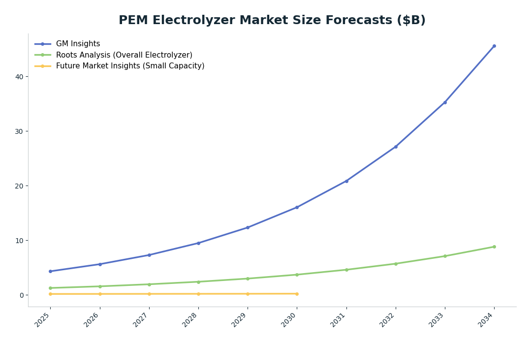 Line chart: PEM Electrolyzer Market Size Forecasts ($B) — series: GM Insights, Roots Analysis (Overall Electrolyzer), Future Market Insights (Small Capacity)