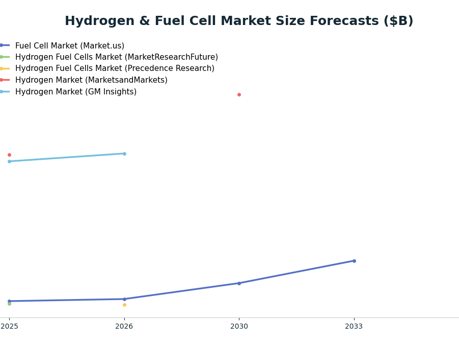 Line chart: Hydrogen & Fuel Cell Market Size Forecasts ($B) — series: Fuel Cell Market (Market.us), Hydrogen Fuel Cells Market (MarketResearchFuture), Hydrogen Fuel Cells Market (Precedence Research), Hydrogen Market (MarketsandMarkets), Hy