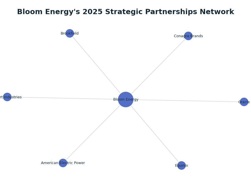 Network graph: Bloom Energy's 2025 Strategic Partnerships Network