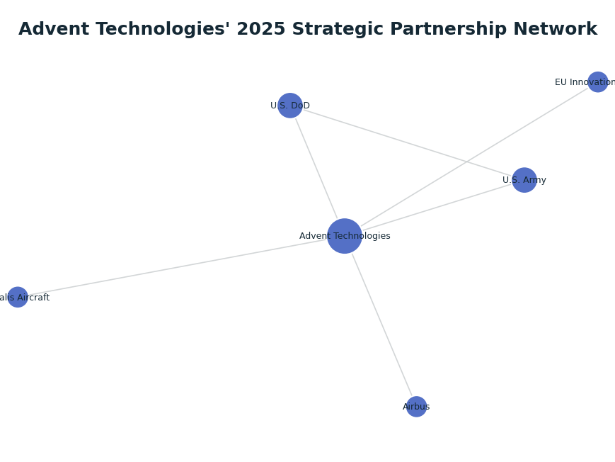 Network graph: Advent Technologies' 2025 Strategic Partnership Network