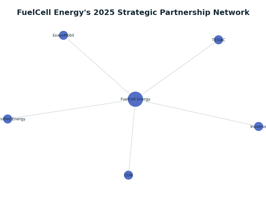 Network graph: FuelCell Energy's 2025 Strategic Partnership Network