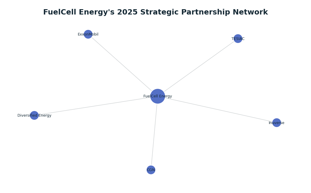 Network graph: FuelCell Energy's 2025 Strategic Partnership Network