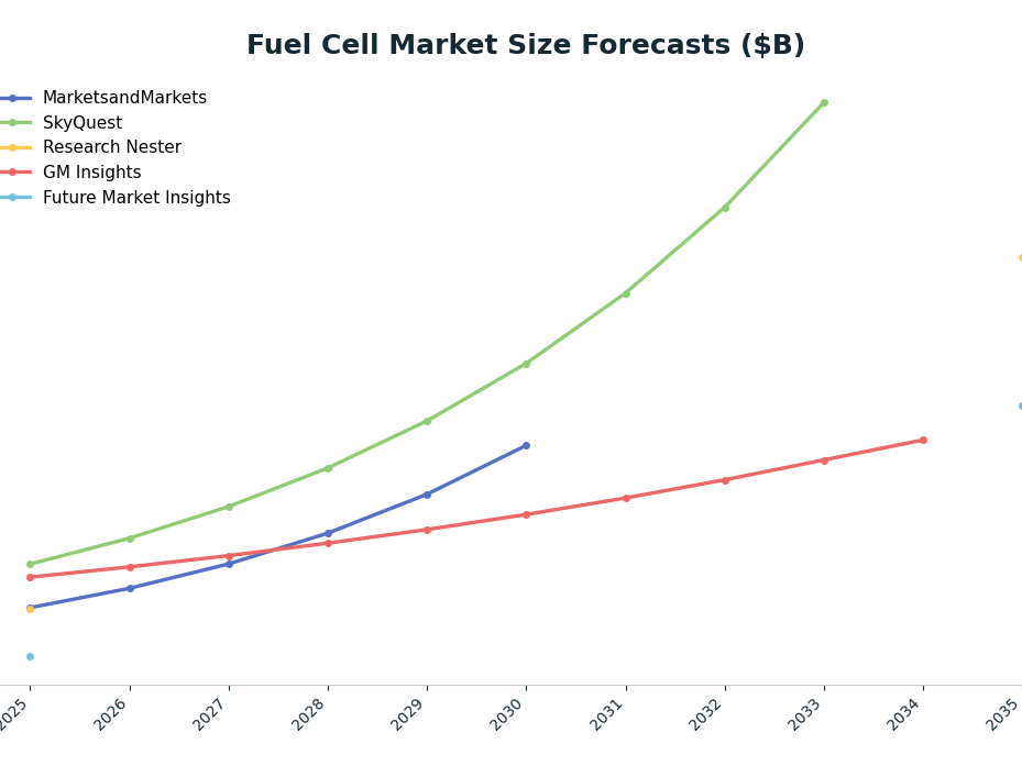 Line chart: Fuel Cell Market Size Forecasts ($B) — series: MarketsandMarkets, SkyQuest, Research Nester, GM Insights, Future Market Insights