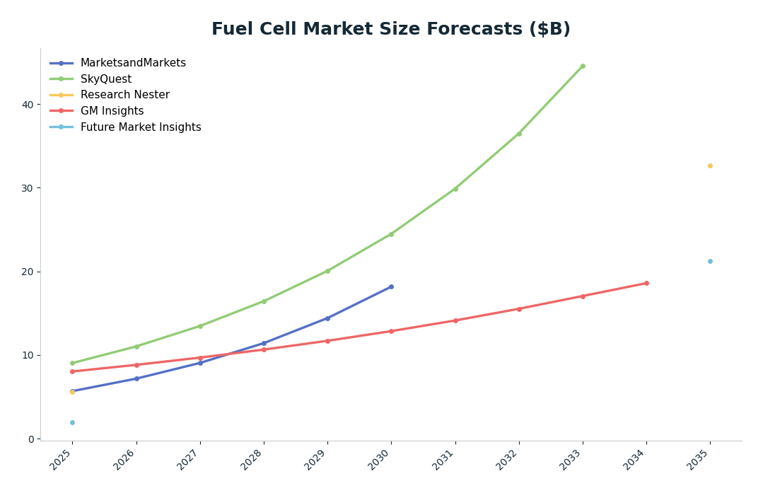 Line chart: Fuel Cell Market Size Forecasts ($B) — series: MarketsandMarkets, SkyQuest, Research Nester, GM Insights, Future Market Insights