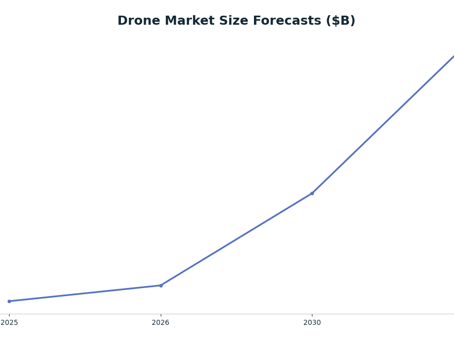Line chart: Drone Market Size Forecasts ($B) — series: Drone Market (Straits Research)