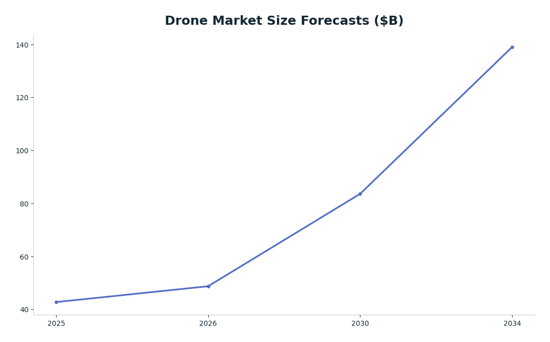 Line chart: Drone Market Size Forecasts ($B) — series: Drone Market (Straits Research)