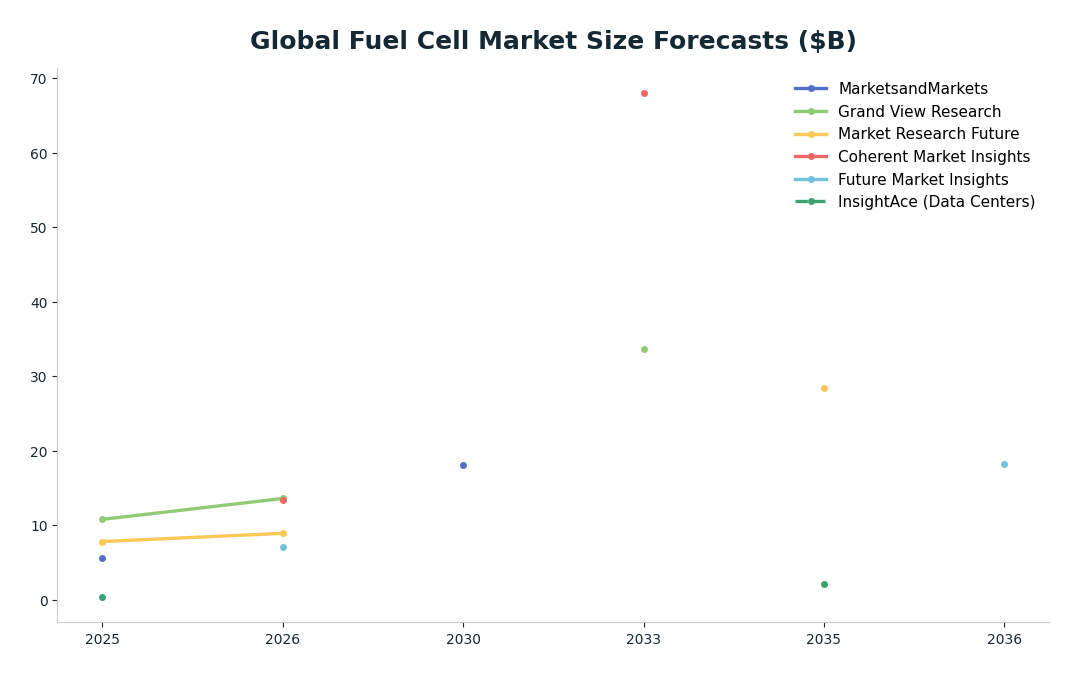 Line chart: Global Fuel Cell Market Size Forecasts ($B) — series: MarketsandMarkets, Grand View Research, Market Research Future, Coherent Market Insights, Future Market Insights, InsightAce (Data Centers)