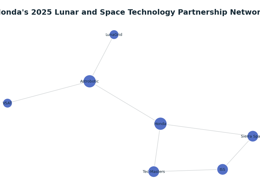 Network graph: Honda's 2025 Lunar and Space Technology Partnership Network