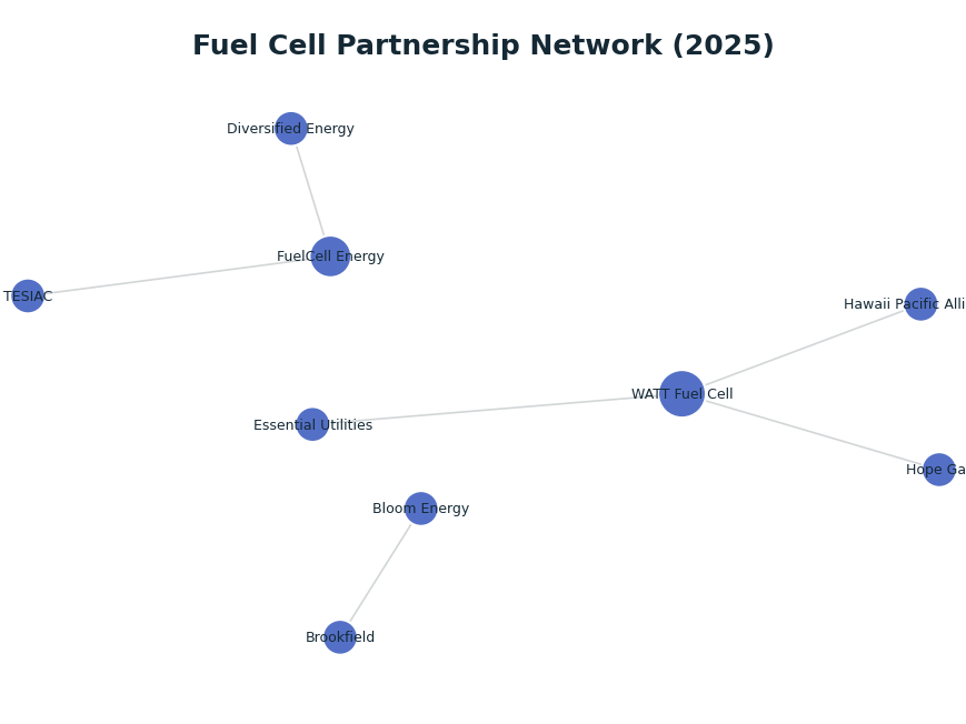 Network graph: Fuel Cell Partnership Network (2025)