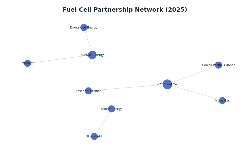 Network graph: Fuel Cell Partnership Network (2025)