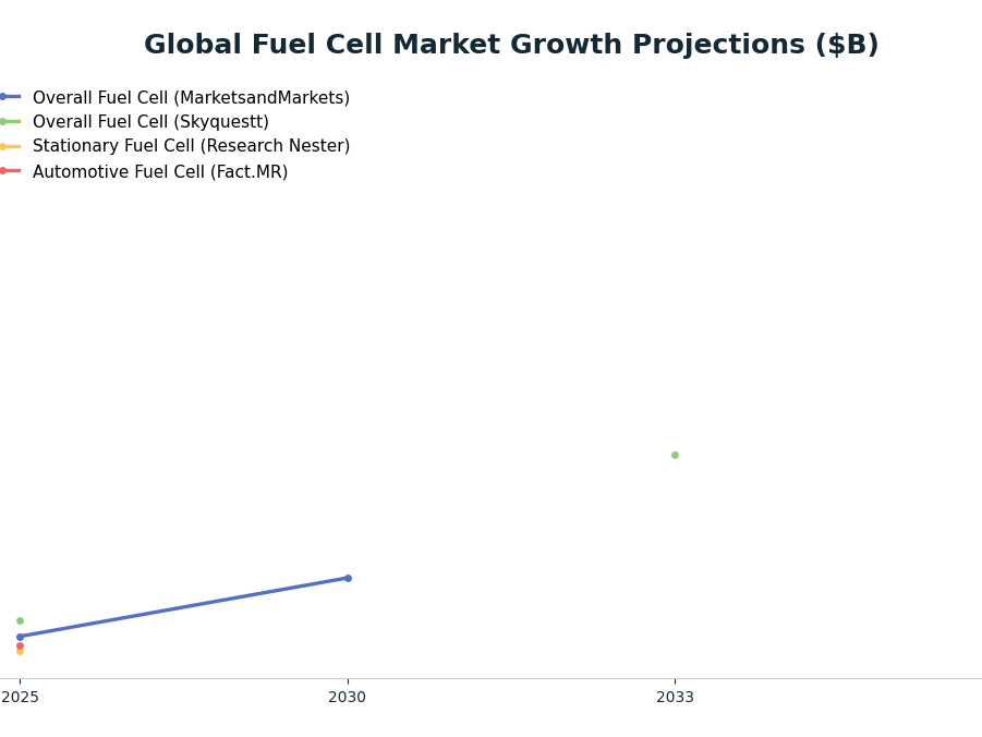 Line chart: Global Fuel Cell Market Growth Projections ($B) — series: Overall Fuel Cell (MarketsandMarkets), Overall Fuel Cell (Skyquestt), Stationary Fuel Cell (Research Nester), Automotive Fuel Cell (Fact.MR)