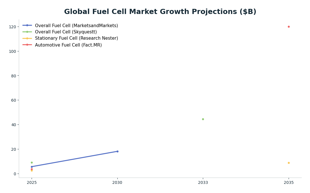 Line chart: Global Fuel Cell Market Growth Projections ($B) — series: Overall Fuel Cell (MarketsandMarkets), Overall Fuel Cell (Skyquestt), Stationary Fuel Cell (Research Nester), Automotive Fuel Cell (Fact.MR)
