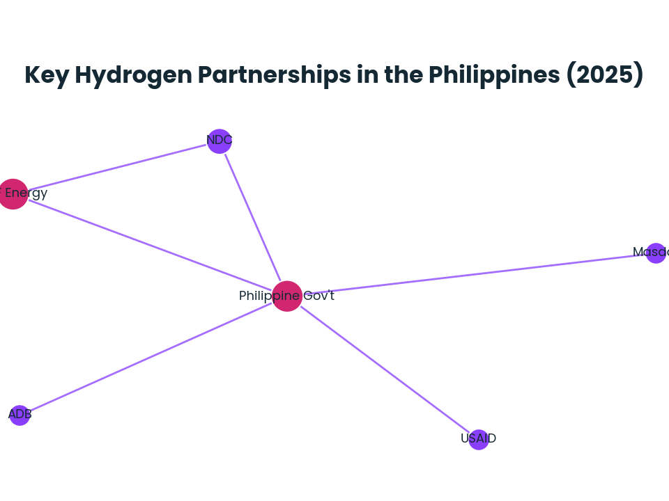 Network graph: Key Hydrogen Partnerships in the Philippines (2025)